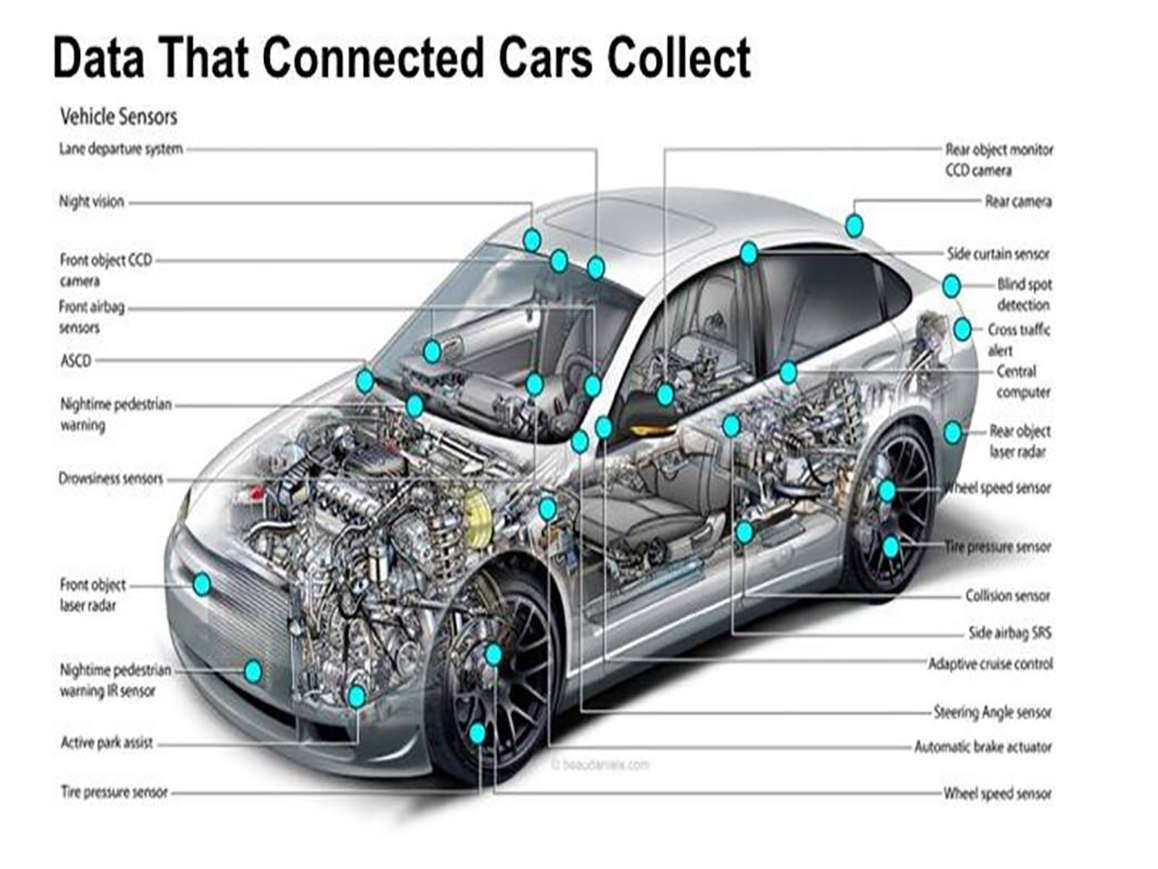 Connected Car Data