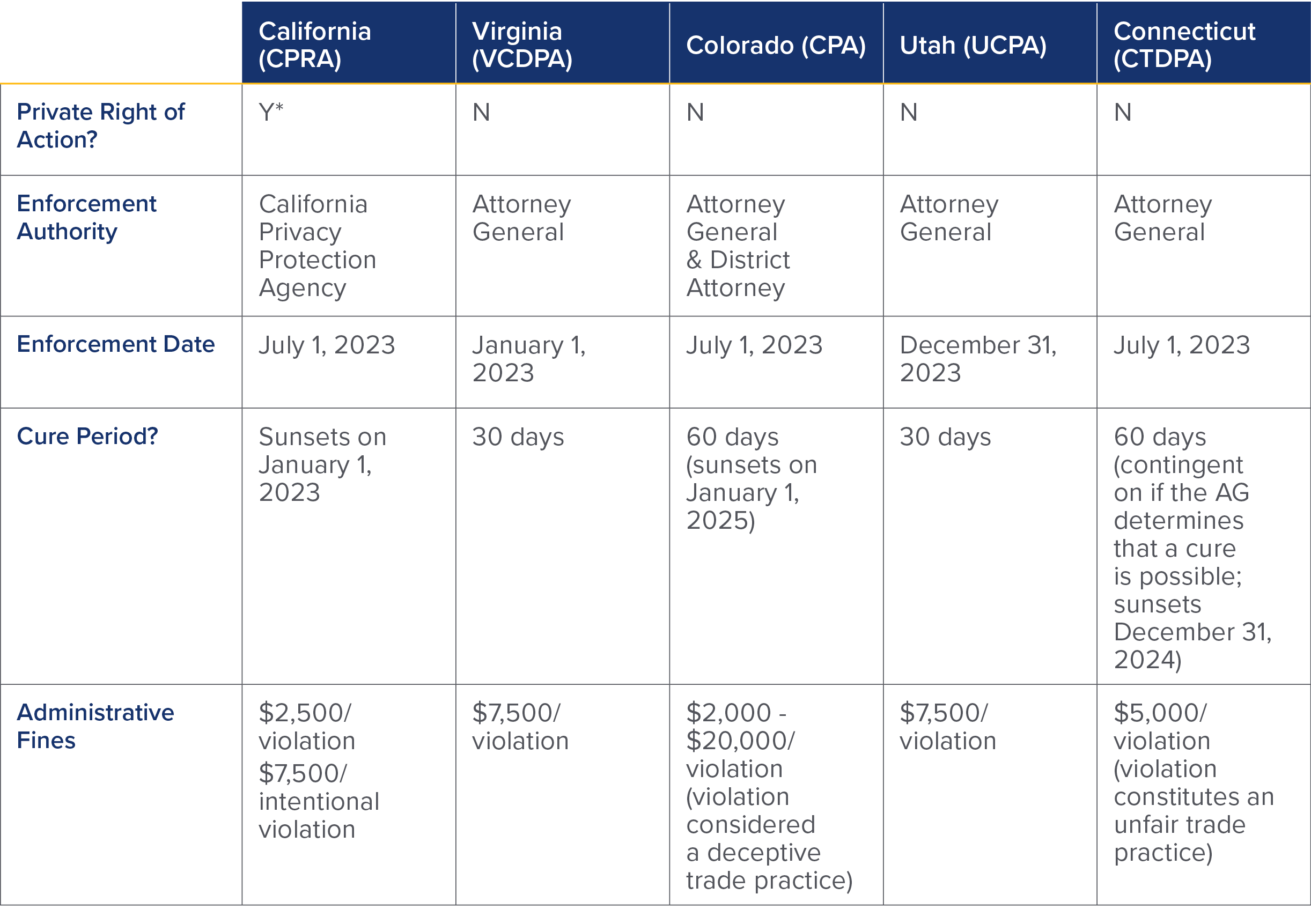 How will state privacy laws be enforced in California, Virginia, Colorado, Utah and Connecticut?