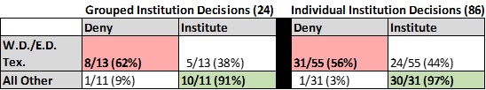 Table 1: Grouped Institution Decisions vs. Individual Institution Decisions