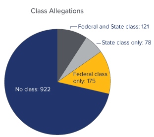 COVID-19 Class Allegations Pie Chart - No Class: 922, Federal Class Only: 175, Federal and State Class: 121, State Class Only: 78 - Source: UPenn Carey Law School