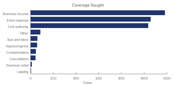 Bar chart of COVID-19 Insurance Coverage Sought: Business income, Extra expense, Civil authority, Other, Sue and labor, Ingress/egress, Contamination, Cancellation, Premium relief, Liability - Source: UPenn Carey Law School