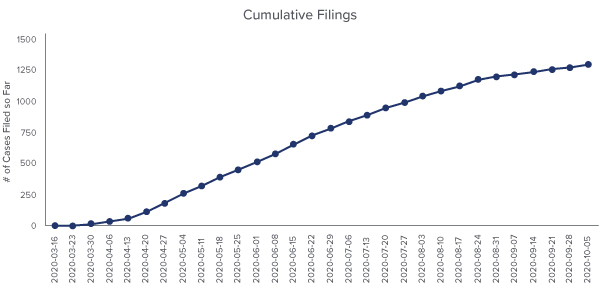 Line graph of COVID-19 Business Interruption Cumulative Filings From March 16, 2020 to October 5, 2020 - Source: UPenn Carey Law School