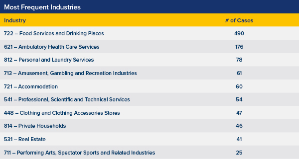Table of Most Frequent Industries Represented in Filings. 722 - Food Services and Drinking Places: 490 Cases. 621 - Ambulatory Health Care Services: 176 Cases. 812 - Personal and Laundry Services: 78 Cases. 713 - Amusement, Gambling, and Recreation Industries: 61 Cases. 721 - Accommodation: 60 Cases. 541 - Professional, Scientific, and Technical Services: 54 Cases. 448 - Clothing and Clothing Accessories Stores: 47 Cases. 814 - Private Households: 46 Cases. 531 - Real Estate: 41 Cases. 711 - Performing Arts, Spectator Sports, and Related Industries - 25 Cases. Source: UPenn Carey Law School