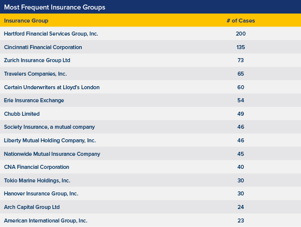 COVID-19 Most Frequent Insurance Groups: Hartford Financial Services Group, Inc. (200 Cases); Cincinnati Financial Corporation (135 Cases); Zurich Insurance Group Ltd (73 Cases); Travelers Companies, Inc. (65 Cases); Certain Underwriters at Lloyd's London (60 Cases); Erie Insurance Exchange (54 Cases); Chubb Limited (49 Cases); Society Insurance, a mutual company (46 Cases); Liberty Mutual Holding Company, Inc. (46 Cases); Nationwide Mutual Insurance Company (45 Cases); CNA Financial Corporation (40 Cases); Tokio Marine Holdings, Inc. (30 Cases); Hanover Insurance Group, Inc. (30 Cases); Arch Capital Group Ltd (24 Cases); American International Group, Inc. (23 Cases) - Source: UPenn Carey Law School