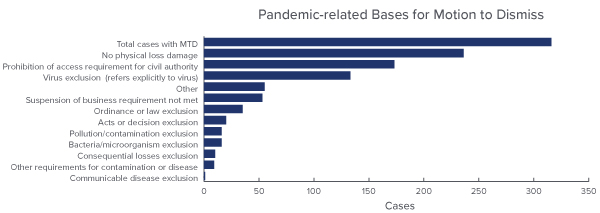 Bar chart of pandemic-related bases for motion to dismiss. Categories measured: Total cases with MTD, No physical loss damage, Prohibition of access requirement for civil authority, Virus exclusion (refers explicitly to virus), Other, Suspension of business requirement not met, Ordinance or law exclusion, Acts or decision exclusion, Pollution/contamination exclusion, Bacteria/microorganism exclusion, Consequential losses exclusion, Other requirements for contamination or disease, Communicable disease exclusion - Source: UPenn Carey Law School
