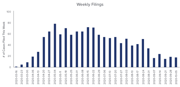 Bar chart of COVID-19 Business Interruption Weekly Filings from March 16, 2020 to October 5, 2020 - Source: UPenn Carey Law School
