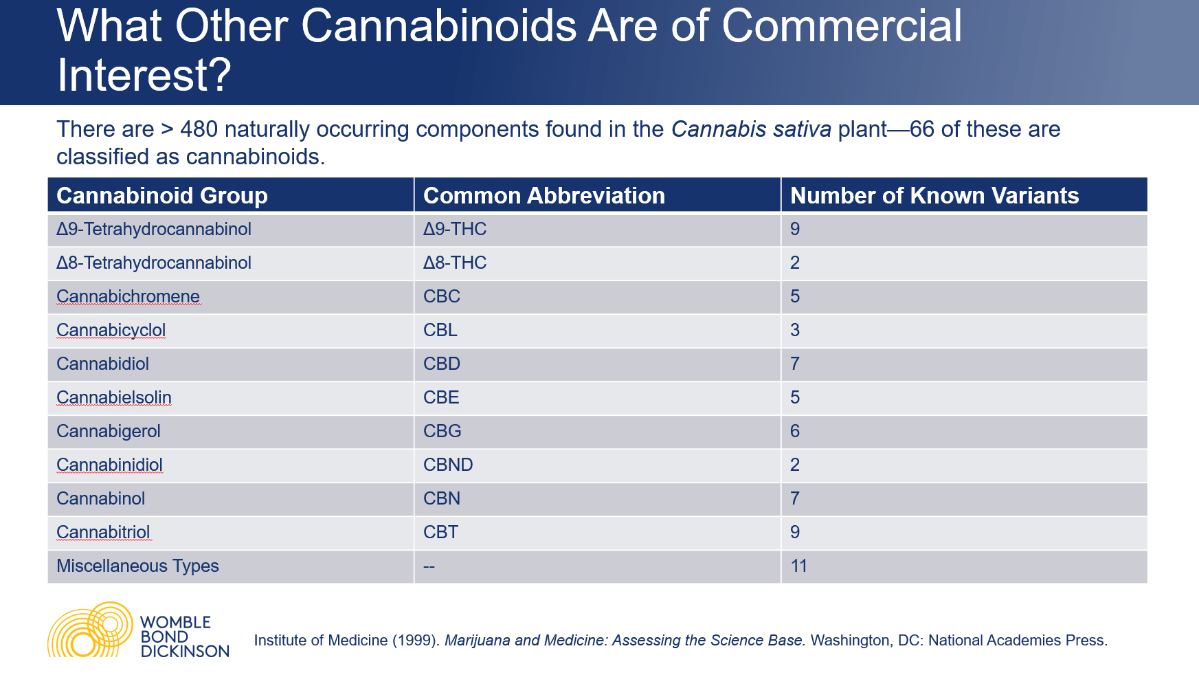What Other Cannabinoids Are of Commercial Interest?