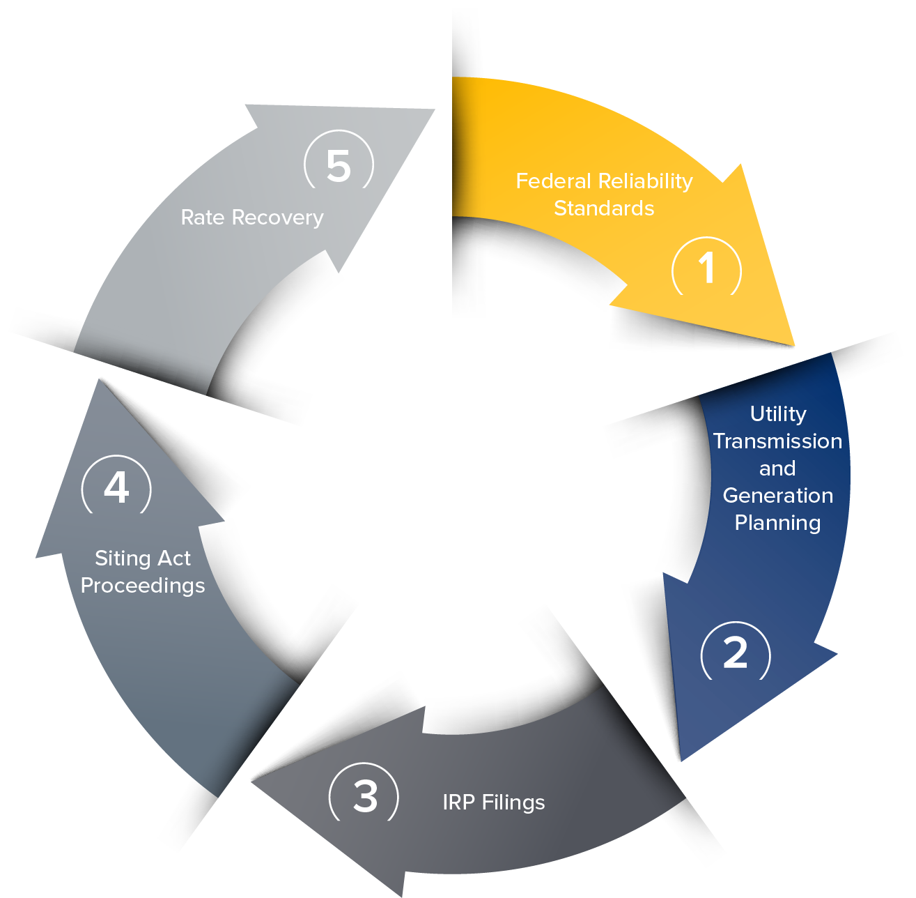 South Carolina Utility Planning and Investment Cycle