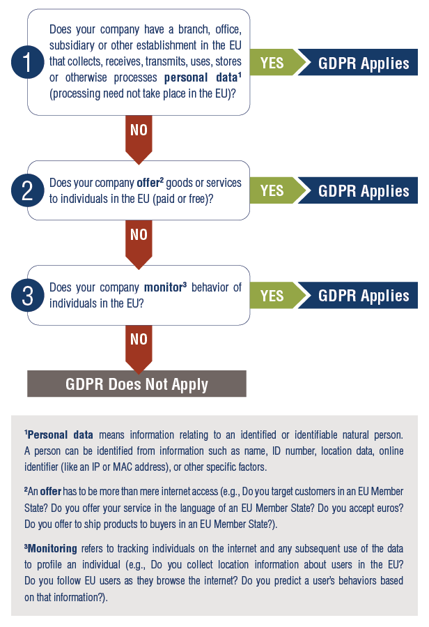 Does GDPR Apply Flow Chart