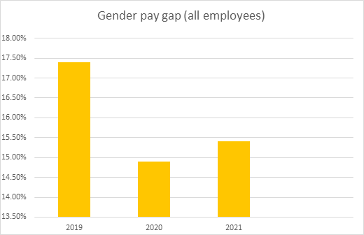 Gender pay gap graph