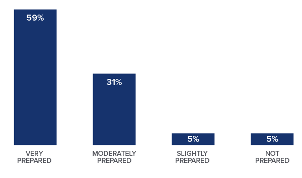 59% of respondents said their organization is very prepared. 31% said moderately prepared. 5% said slightly prepared. 5% said their organization is not prepared.
