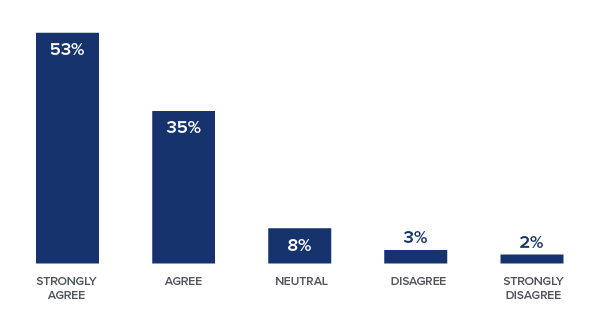 53% of respondents strongly agreed with the statement. 35% said they agreed. 8% were neutral on the statement. 3% disagreed. 2% strongly disagreed.