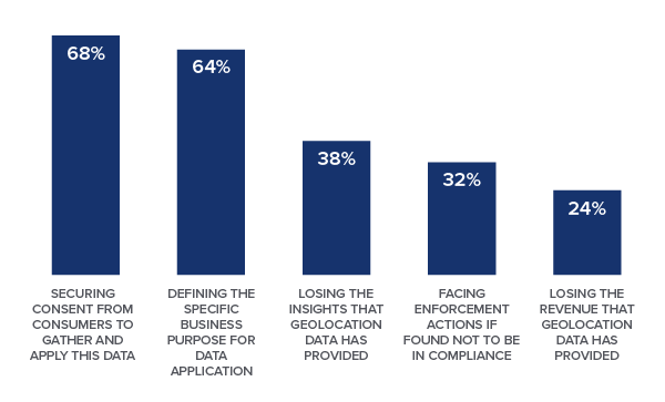68% of respondents said their organization is concerned with securing consent from consumers to gather and apply this data. 64% said that their organization is concerned with defining the specific business purpose for data application. 38% said their organization is concerned with losing the insights that geolocation data has provided. 32% said their organization is concerned about facing enforcement actions if they are found not to be in compliance. 24% said their organization is concerned about losing the revenue that geolocation data has provided.
