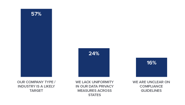 57% of respondents said their organization's company type or industry is a likely target. 24% said that their organization lacks uniformity in data privacy measures across states. 16% said that their organization is unclear on compliance guidelines.