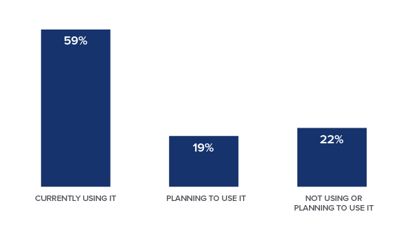 59% of respondents said that their organization is currently using biometric data. 19% of respondents said that their organization is planning to use biometric data. 22% of respondents said that their organization is not currently using or planning to use biometric data.