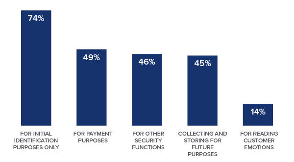 74% of respondents said their company is using or planning to use this data for initial identification purposes only. 49% said their company is using or planning to use this data for payment purposes. 46% said their company is using or planning to use this data for other security functions. 45% said their company is using or planning to use this data to collect and store for future purposes. 14% said their company is using or planning to use this data for reading customer emotions.