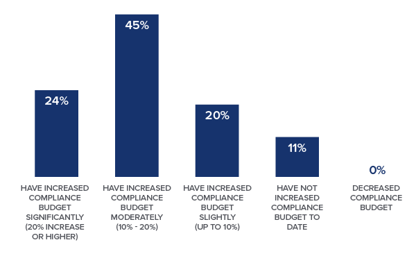 24% of respondents said that their organization has increased the compliance budget significantly (20% increase or higher). 45% said that their organization has increased the compliance budget moderately (10% - 20%). 20% of respondents said that their organization has increased the compliance budget slightly (up to 10%). 11% of respondents said that their organization has not increased the compliance budget to date. No survey respondents said that their organization has decreased the compliance budget.