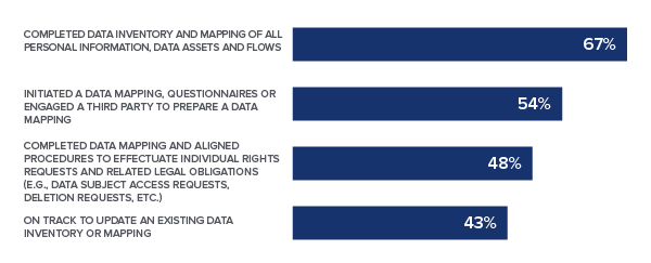 67% of survey respondents said that their organization has completed data inventory and mapping of all personal information, data assets and flows. 54% said that their organization has initiated data mapping, questionnaires or engaged a third party to prepare data mapping. 48% said their organization has completed data mapping and aligned procedures to effectuate individual rights requests and related legal obligations (e.g., data subject across requests, deletion requests, etc.). 43% of survey respondents said their organization is on track to update an existing data inventory or mapping.