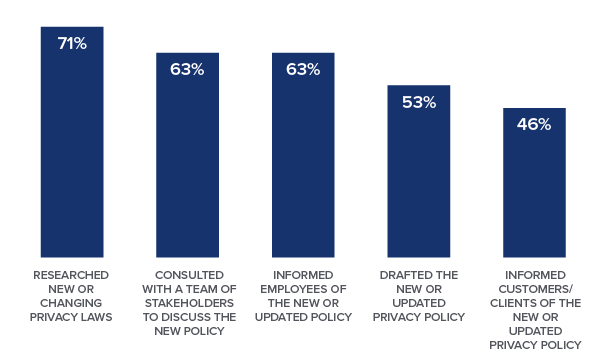 71% of respondents said their organization has researched new or changing privacy laws. 63% said that their organization has consulted with a team of stakeholders to discuss the new policy. 63% said that their organization has informed employees of the new or updated policy. 53% said their organization has drafted a new or updated privacy policy. 46% said that their organization has informed customers/clients of the new or updated privacy policy.
