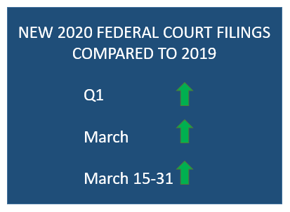 New 2020 Federal Court Filings Compared to 2019