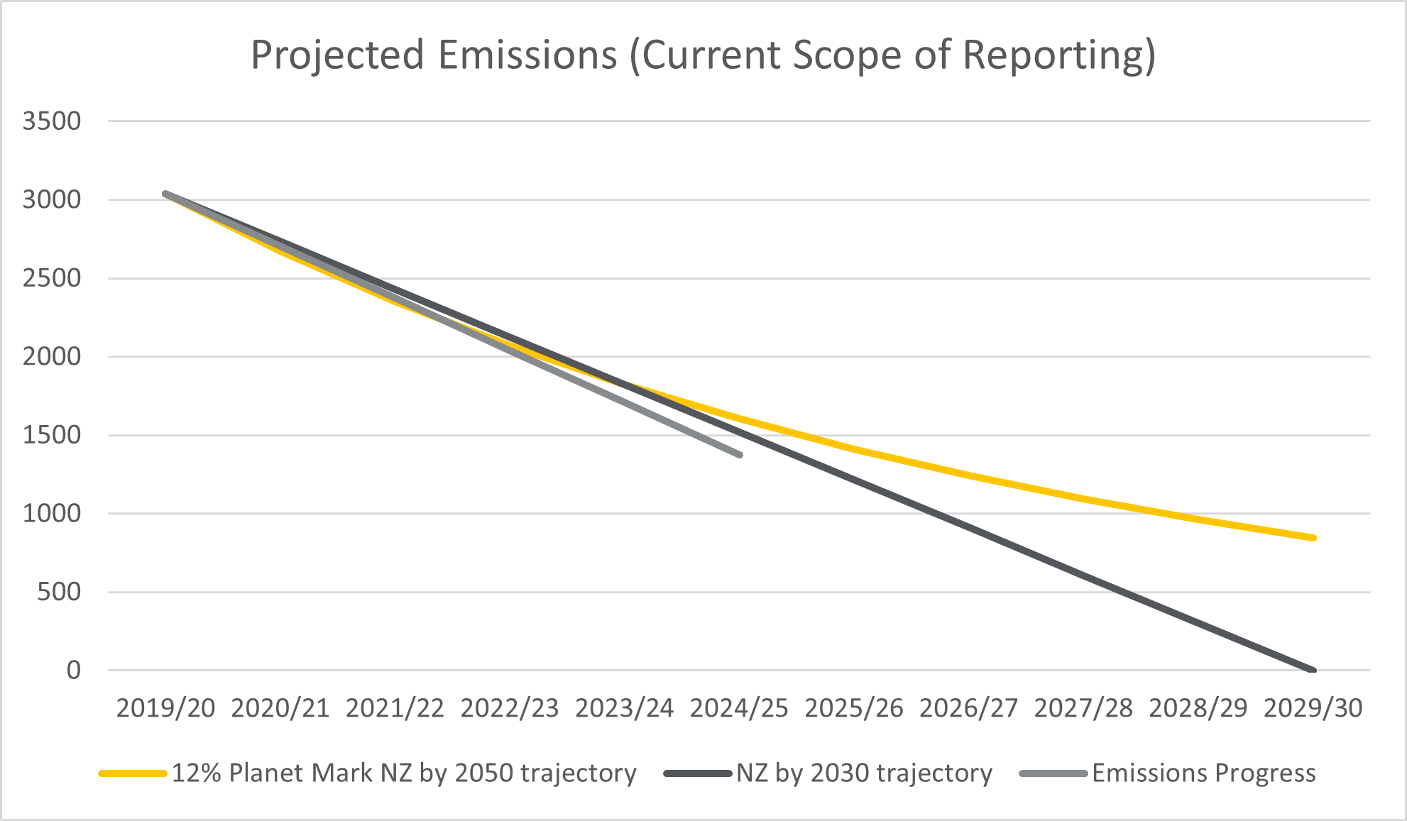 Projected emissions