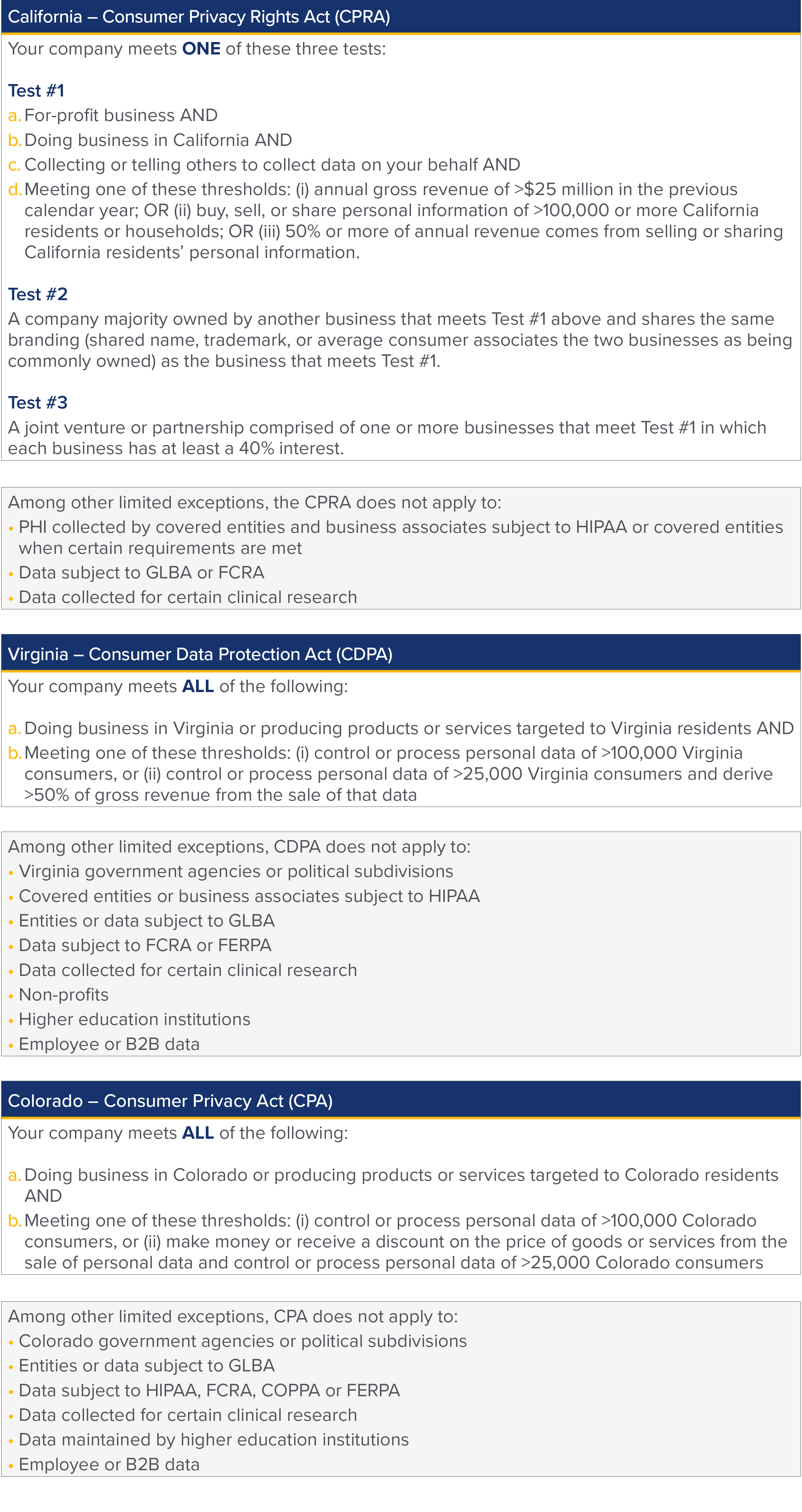 Does CPRA, VCDPA or CPA apply to you? The answer is Yes if: