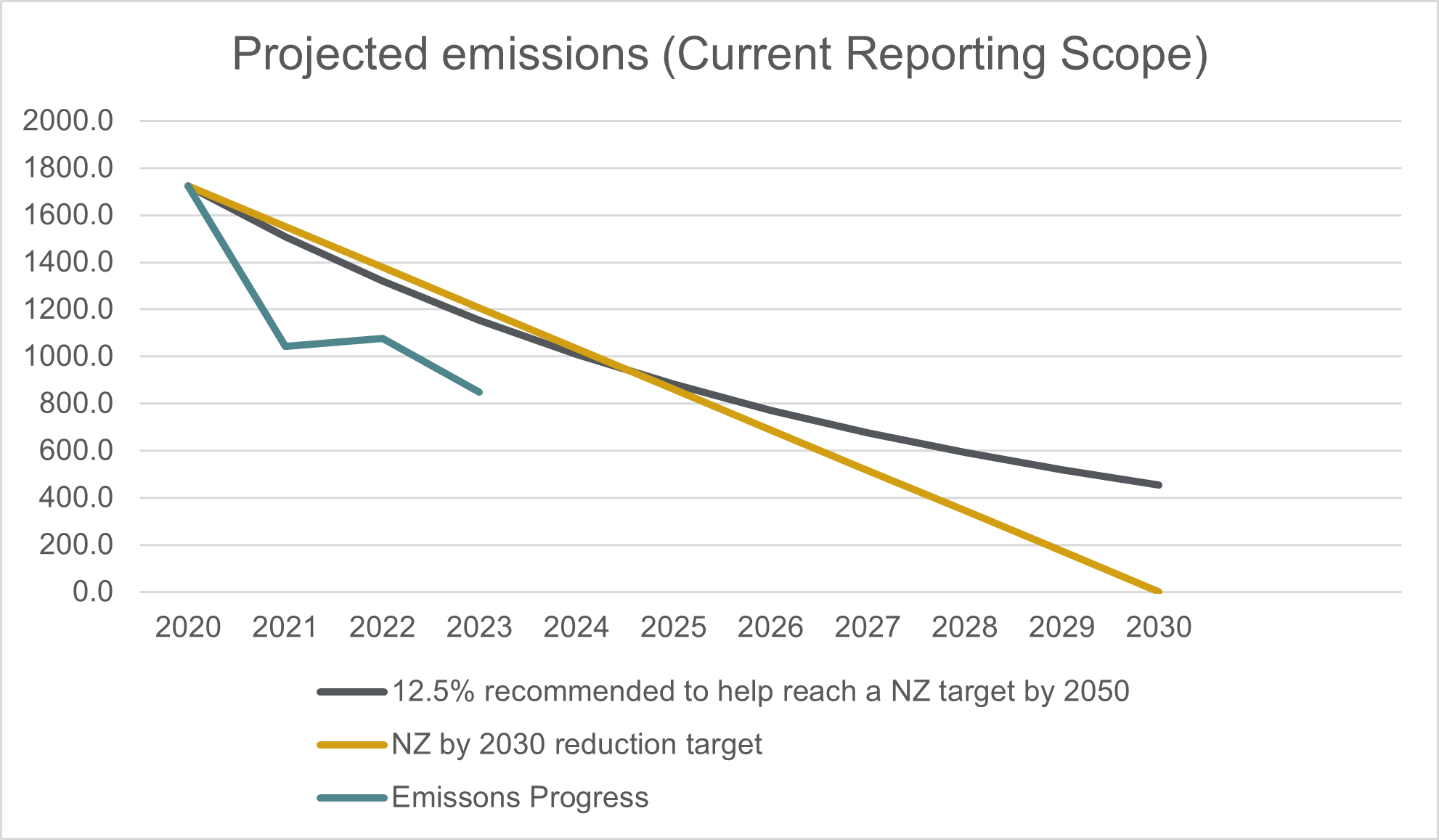 Projected emissions current reporting scope