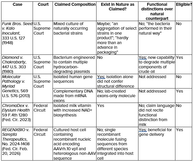 Summary of how the courts have evaluated composition claims