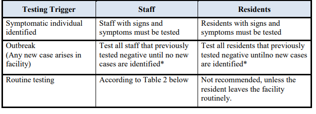  Testing Summary