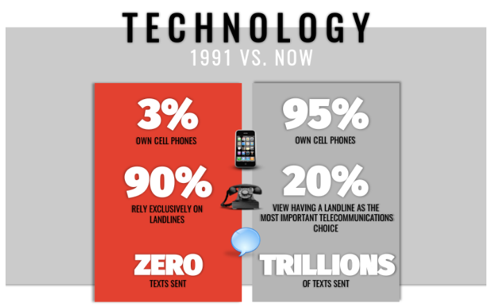 Technology: 1991 vs. Now