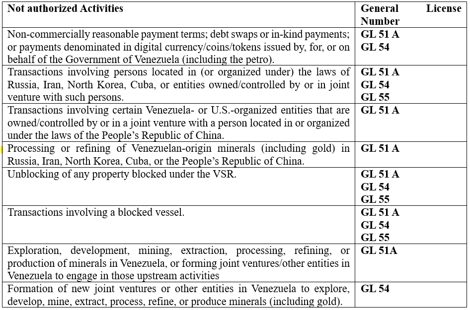 Chart providing examples of activities that are not permitted under General Licenses 51A, 54, and 55