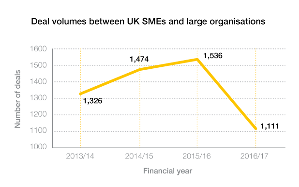 Deal volumes between UK SMEs and large organisations