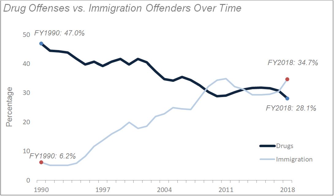 Drug Offenses vs. Immigration Offenders Over Time