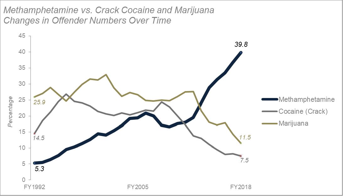Methamphetamine vs. Crack Cocaine and Marijuana Changes in Offender Numbers Over Time
